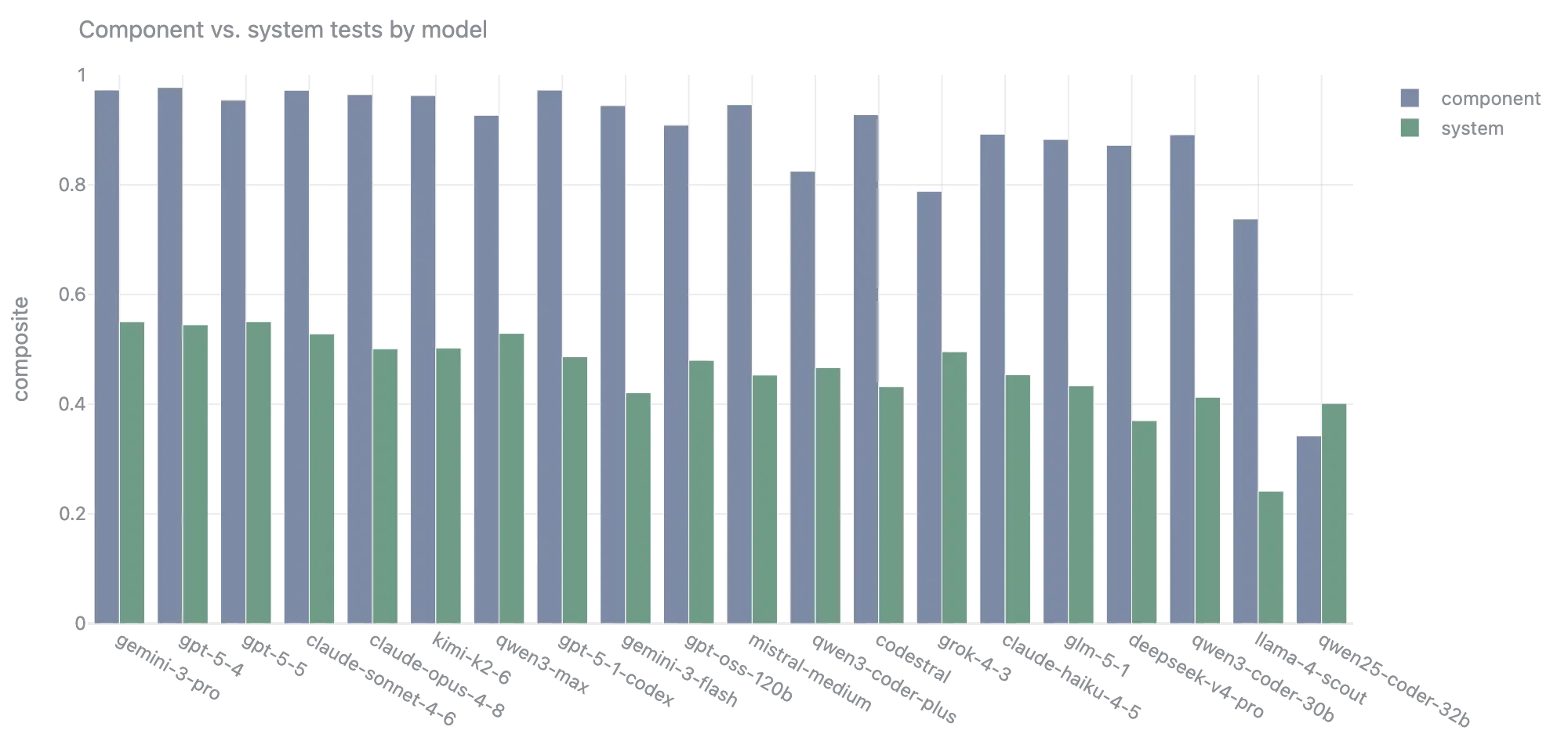 Component vs. system tracks by model