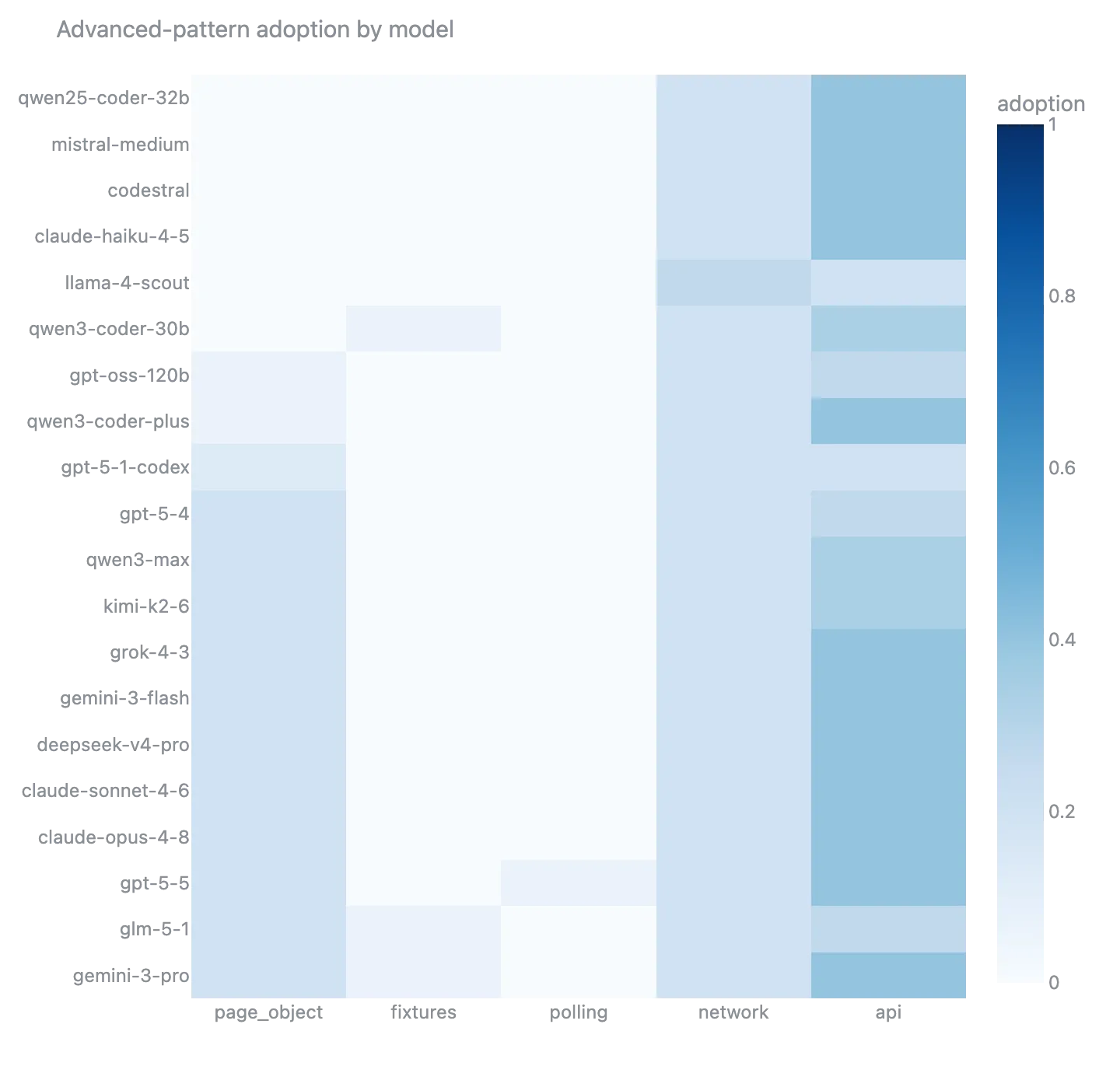 Advanced-pattern adoption by model